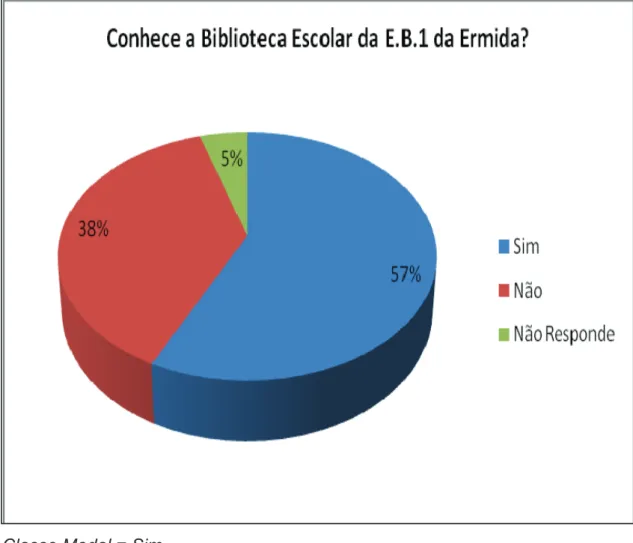 Gráfico 22: 1º Questionário E.E. – Conhece a Biblioteca Escolar da E.B.1 da  Ermida?