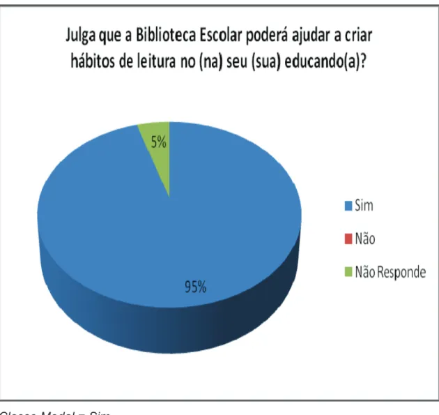 Gráfico 23: 1º Questionário E.E. – Julga que a Biblioteca Escolar poderá ajudar  a criar hábitos de leitura no (na) seu (sua) educando(a)? 