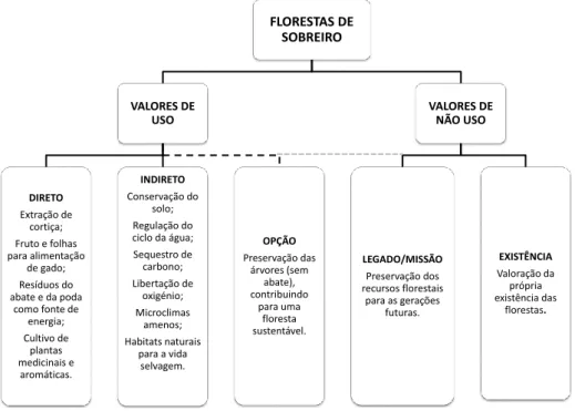 Figura 1 – Valor das florestas de sobreiro. Adaptado de Cruz e Barata, 2011. 