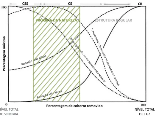 Figura 6 – Opções de corte e respetiva percentagem de coberto removido, associadas à silvicultura próxima da  natureza e de estrutura regular (em que: CSS – cortes salteados; CS – cortes sucessivos e CR – cortes rasos)