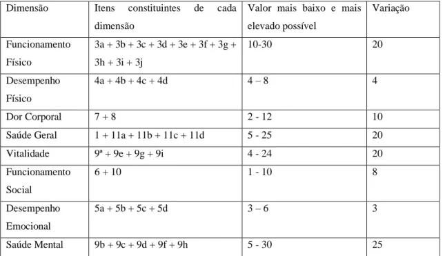 Figura 2 - Itens que constituem cada uma das dimensões do SF-36 e valores que integram o algoritmo da fórmula  de conversão em notas de “0” a “100” 
