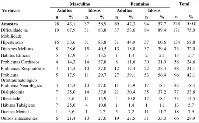 Tabela 3 - Distribuição dos participantes de acordo com os antecedentes pessoais 
