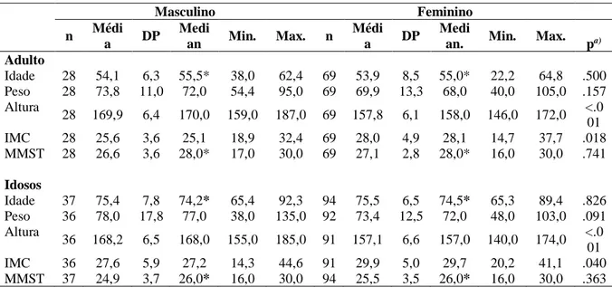 Tabela 5 - Valores de teste de hipótese para identificar diferenças de idade, peso, altura, Índice de  Massa Corporal (IMC) e MMSTE entre grupos definidos pelas classes etárias e pelo género 