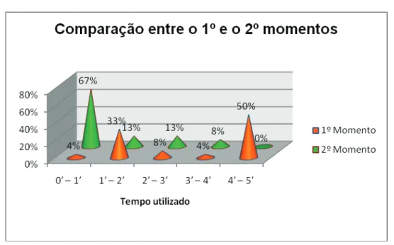 Gráfico 1 – Actividade: “Procurar um autor”  