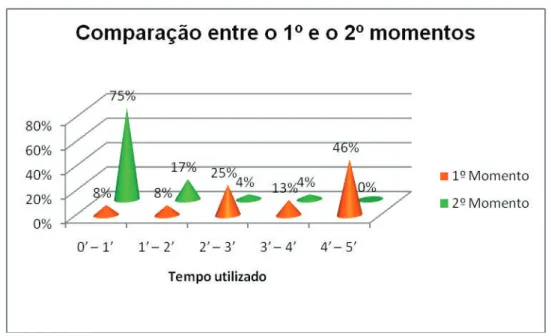 Gráfico 5 – Actividade: “Descobrir um assunto dentro de um livro”   