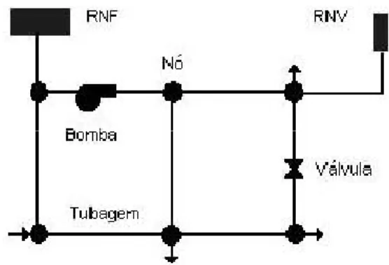 Figura 7. Componentes Físicos de um Sistema de Distribuição de Água (LNEC, 2004). 