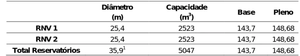 Tabela 4. Características dos reservatórios de nível variável. 