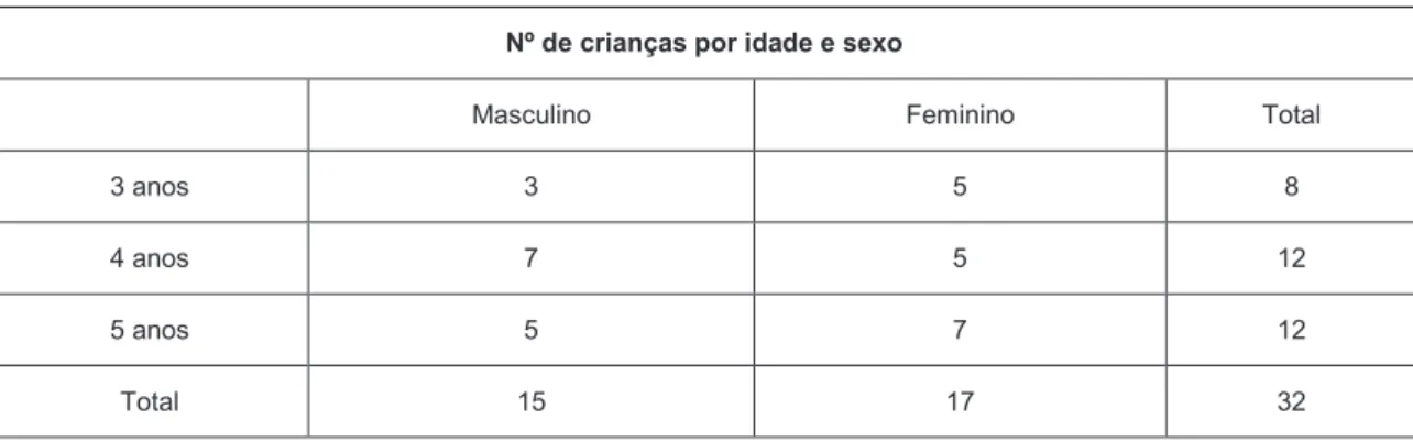 Tabela  6  –  CARACTERIZAÇÃO  DA  POPULAÇÃO  GERAL  DAS  CRIANÇAS  DO  JARDIM  DE  INFÂNCIA  DE  BACÊLO  –  VANDOMA  RELATIVAMENTE  À  IDADE E AO SEXO 