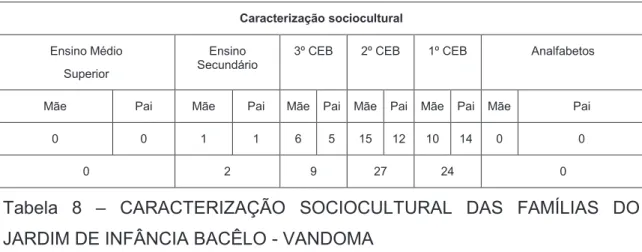 Tabela  8  –  CARACTERIZAÇÃO  SOCIOCULTURAL  DAS  FAMÍLIAS  DO  JARDIM DE INFÂNCIA BACÊLO - VANDOMA 