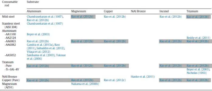Table 1.2: Reported FS material depositions over non-ferrous substrates  [8] 