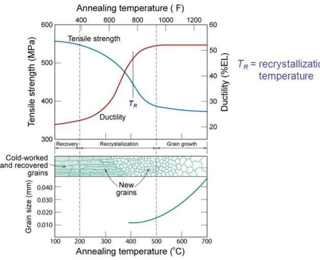 Figure 3.8: Scheme of the evolution of mechanical properties and  microstructure, verified during annealing [20]