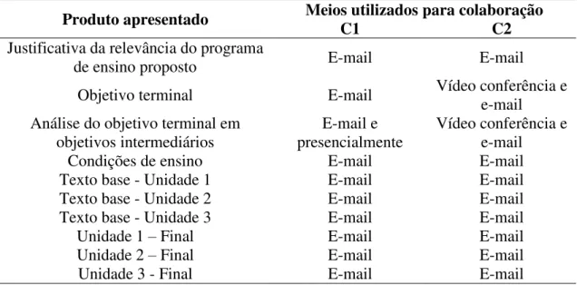 Tabela 1. Produtos do desenvolvimento do programa enviados aos colaboradores e  meios utilizados para apresentação de colaboração