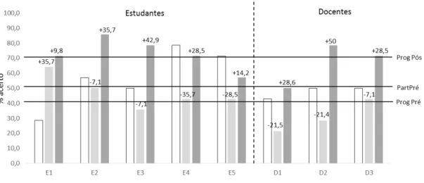 Figura 2. Distribuição do percentual de acertos dos participantes no pré e pós testes  avaliados por participantes e programador
