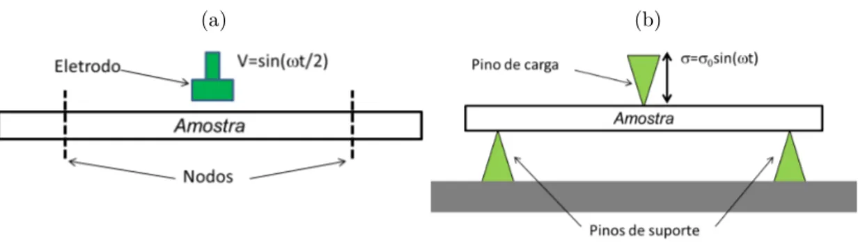 Figura 2.2: Representação esquemática dos sistemas utilizados para a caracterização mecânica.