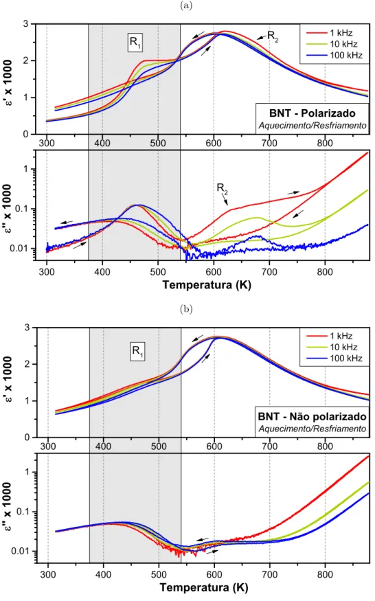 Figura 3.4: Partes real (ε ′ ) e imaginária (ε ′′ ) da permissividade dielétrica do BNT como função da temperatura e para diferentes frequências