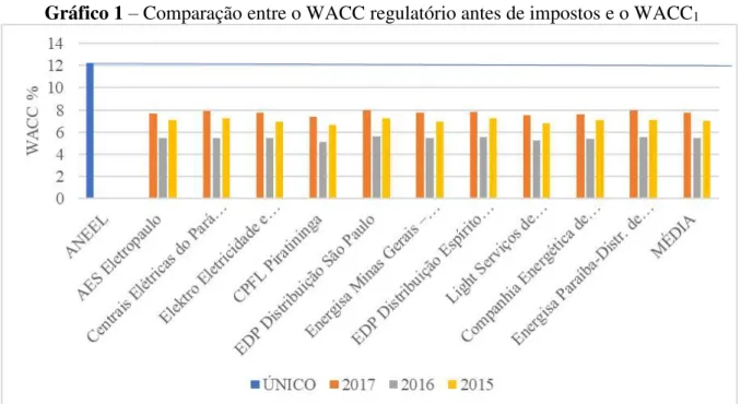 Gráfico 1  –  Comparação entre o WACC regulatório antes de impostos e o WACC 1 