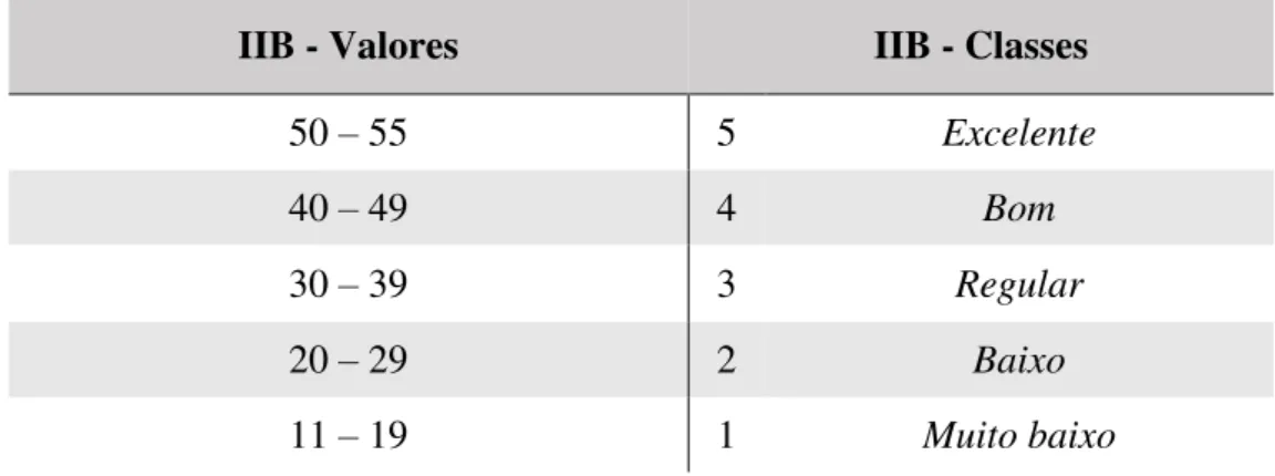 Tabela 4 – Relação entre a pontuação dos valores de IIB mensurados a campo e suas respectivas  classes 