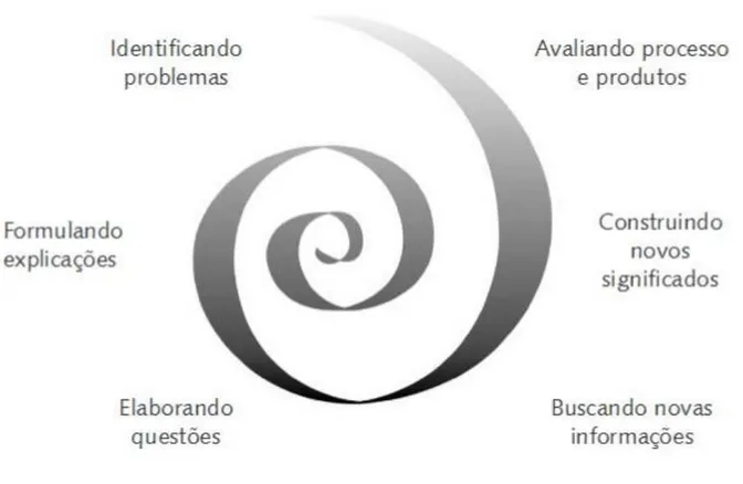 Figura 2 Representação da Espiral Construtivista 