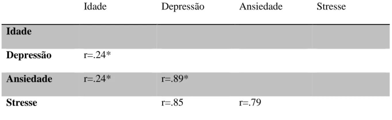 Tabela 1- Correlação de Pearson (r) entre as variáveis depressão, ansiedade e stresse e a  idade