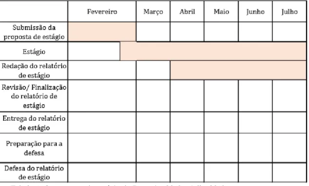Tabela 1- Cronograma de estágio
