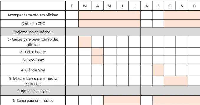Tabela 3- Cronograma de atividades de estágio. - Fevereiro a Dezembro 