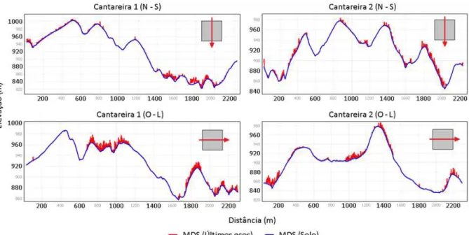 Figura 9 – Perfis topográficos passando pelo centro das áreas Cantareira 1 e 2 nos sentidos Norte-Sul  e Oeste-Leste