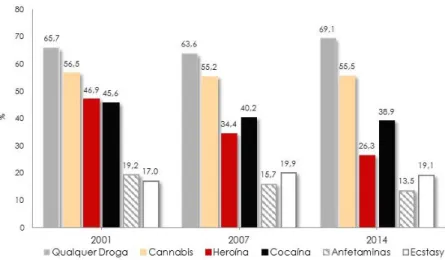Figura 28 - População Reclusa, Portugal - INCAMP                                                                                       Prevalências de Consumo ao Longo da Vida, por Tipo de Droga* (%)                                                         