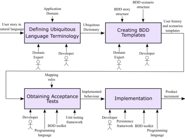 Figure 3: The BDD process in SADT based on the systematic review and analysis of  BDD tookits 