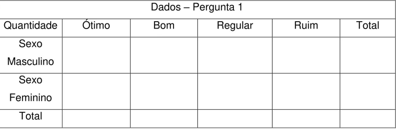Tabela 7:Exemplo de tabela com dados sobre a pergunta 1, separado por sexo 
