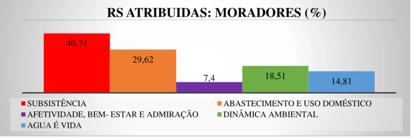Figura 4- Gráfico com as porcentagens das RS atribuída aos moradores. 