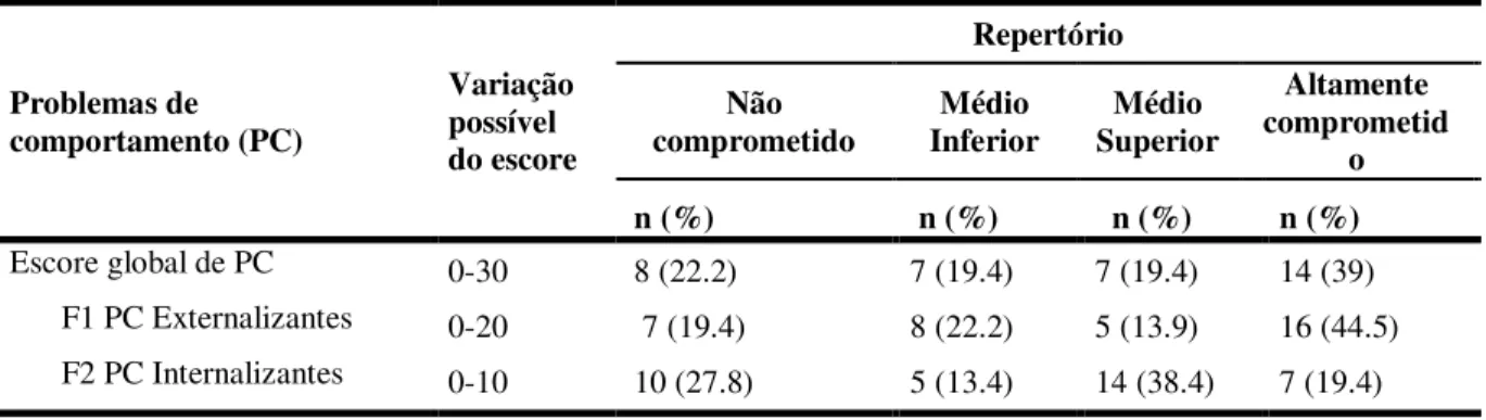 Tabela 6. Dados descritivos de problemas de comportamento das crianças em relação a padrões  normativos do SSRS  Problemas de  comportamento (PC)  Variação possível  do escore  Repertório Não comprometido Médio Inferior  Médio  Superior  Altamente  comprom