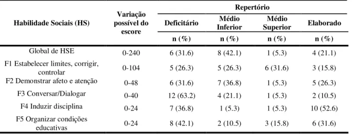 Tabela 8. Dados descritivos de habilidades sociais educativas dos cuidadores em relação a dados  normativos preliminares do IHSE-Del-Prette 