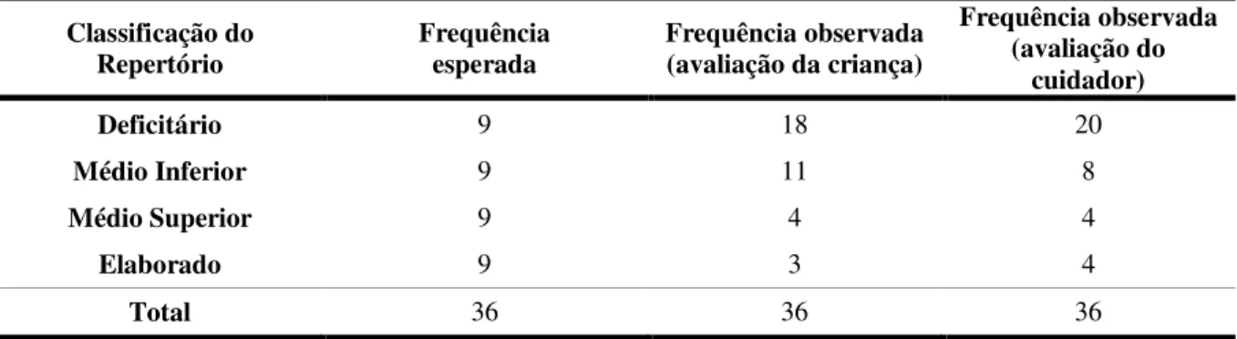 Tabela  9.  Frequência  esperada  (dados  normativos)  comparada  à  frequência  observada  da  classificação do repertório de habilidades sociais das crianças conforme autoavaliação e avaliação  do cuidador