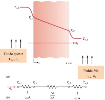 Figura 3.2 – Transferência de calor através de uma parede plana  (a) Distribuição das temperaturas; (b) Circuito térmico equivalente 