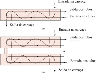 Figura 3.15 – Número de passagens dos fluidos num permutador de calor de casco e tubos  (a) Uma passagem na carcaça e duas nos tubos; (b) Duas passagens na carcaça e quatro nos tubos 