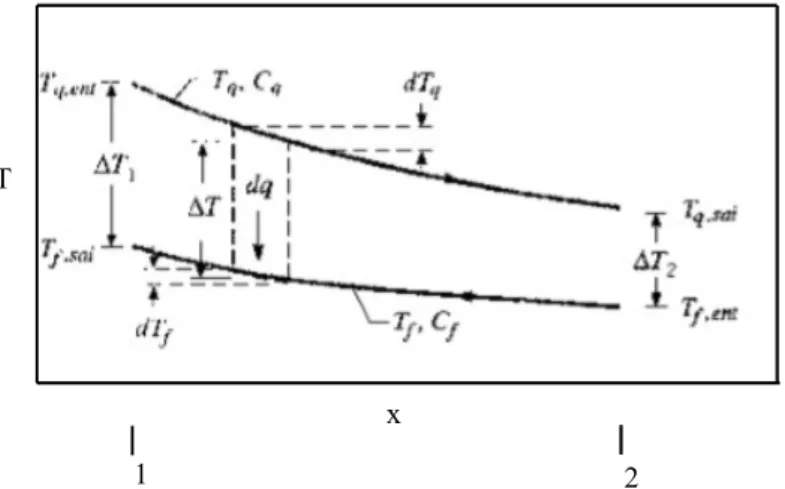 Figura 3.18 – Distribuição de temperaturas no permutador com escoamento em contracorrente  Importado de [15] 