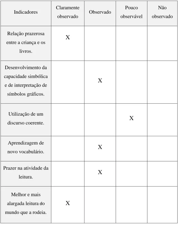 Tabela  3: Resultados  dos  indicadores  de análise referentes à segunda intervenção  com o grupo – História “Os ovos misteriosos” de Luísa Ducla Soares 