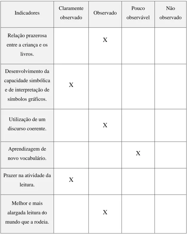 Tabela  4:  Resultados  dos  indicadores  de  análise  referentes  à  terceira  intervenção  com o grupo – História “Onda” de Suzy Lee 