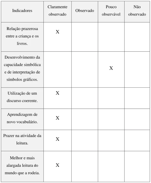 Tabela 5: Resultados dos indicadores de análise referentes à quarta intervenção com  o grupo – História “Os piratas não têm medo do escuro” de Maudie Powell -Tuck e  Alison Edgson