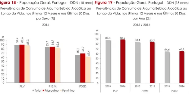 Figura 18 -  População Geral, Portugal – DDN  (18 anos)  Prevalências de Consumo de Alguma Bebida Alcoólica ao 
