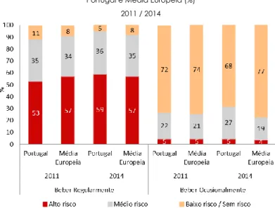Figura 23 - População Jovem – Eurobarómetro (15-24 anos)                                         Perceção do Risco para a Saúde associado ao Consumo Regular e Ocasional de Bebidas Alcoólicas