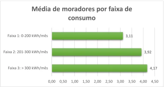 Figura 19 - Média de moradores por faixa de consumo de energia 