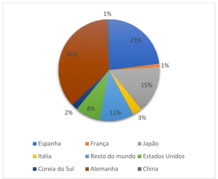 Figura 22 - Participação na potência instalada para geração fotovoltaica no mundo 