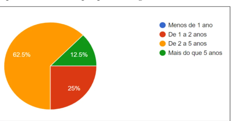 Gráfico 1 - Tempo de residência no parque tecnológico 