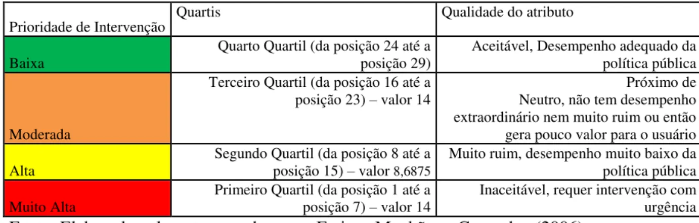 Tabela 7 – Prioridade de intervenção (criticidade de resolução dos atributos) e divisão  por quartis para a média das amostras 