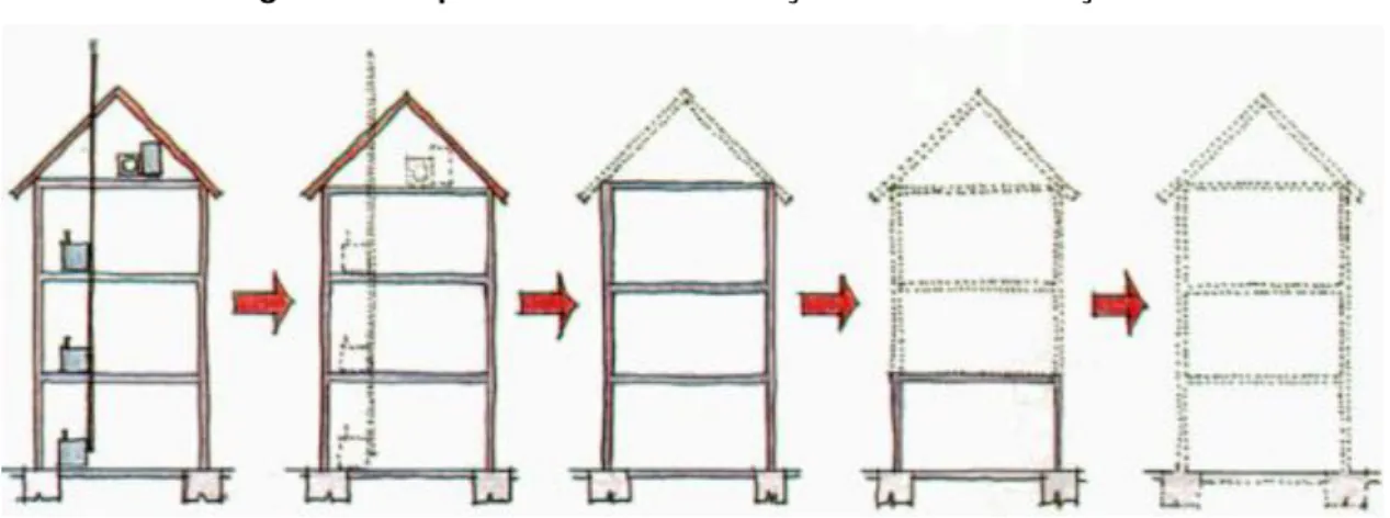 Figura 3 - Sequência de desconstrução de uma edificação