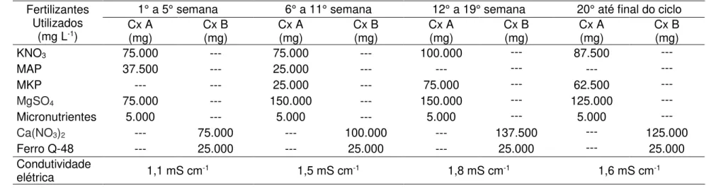 Tabela 2 - Recomendação de fertirrigação para cultura do pimentão para condução do experimento