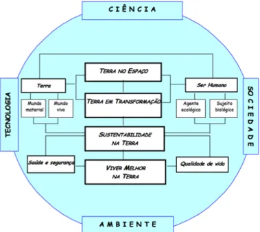 Figura  2:  Esquema  representativo  da  organização  dos  quatro  temas  das  orientações  curriculares  do  3º  ciclo  do  ensino  básico  (in Ministério da Educação, 2001a)  [2]