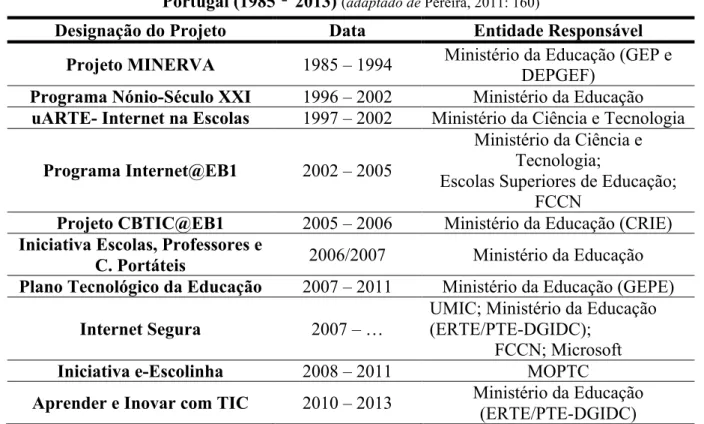 Tabela 1: Principais projetos e programas de iniciativa educativa tecnológica em  Portugal (1985 ‐ 2013)  (adaptado de Pereira, 2011: 160)