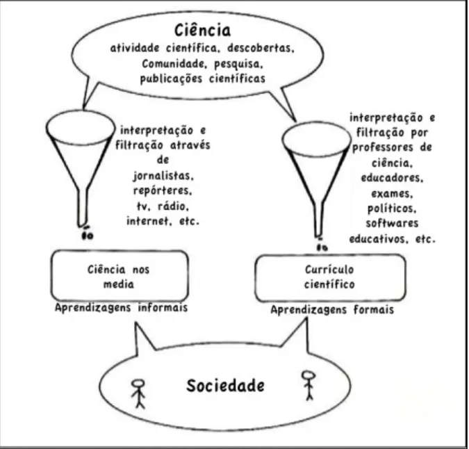 Figura 3: A ciência nos media e na escola como um “sistema de filtração” (adaptado de Wellington, 2000: 252)